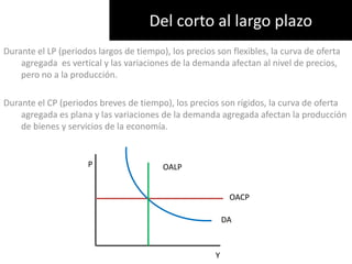 Del corto al largo plazoDurante el LP (periodos largos de tiempo), los precios son flexibles, la curva de oferta agregada  es vertical y las variaciones de la demanda afectan al nivel de precios, pero no a la producción. Durante el CP (periodos breves de tiempo), los precios son rígidos, la curva de oferta agregada es plana y las variaciones de la demanda agregada afectan la producción de bienes y servicios de la economía.POALPOACPDAY