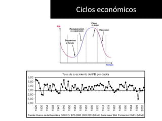 Ciclos económicos