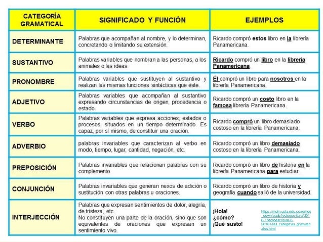 Clase castellano 4-04-24-19_categorias gramaticales 1
