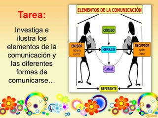 Tarea:
Investiga e
ilustra los
elementos de la
comunicación y
las diferentes
formas de
comunicarse…
 