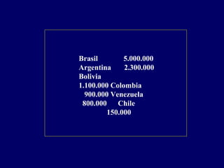 Brasil        5.000.000
Argentina     2.300.000
Bolivia
1.100.000 Colombia
  900.000 Venezuela
 800.000    Chile
         150.000
 
