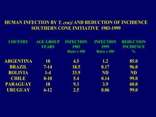 HUMAN INFECTION BY T. cruzi AND REDUCTION OF INCIDENCE
         SOUTHERN CONE INITIATIVE 1983-1999

 COUNTRY    AGE GROUP   INFECTION     INFECTION     REDUCTION
              YEARS        1983          1999       INCIDENCE
                        Rates x 100   Rates x 100      %

ARGENTINA      18          4.5            1.2         85.0
  BRAZIL      7-14         18.5          0.17         96.0
  BOLIVIA      1-4         33.9          ND           ND
   CHILE      0-10         5.4           0.14         99.0
PARAGUAY       18          9.3            3.9         60.0
 URUGUAY      6-12         2.5           0.06         99.0
 