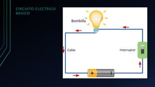 CIRCUITO ELECTRICO
BASICO
 