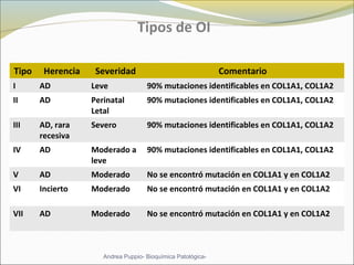 Tipos de OI
Tipo Herencia Severidad Comentario
I AD Leve 90% mutaciones identificables en COL1A1, COL1A2
II AD Perinatal
Letal
90% mutaciones identificables en COL1A1, COL1A2
III AD, rara
recesiva
Severo 90% mutaciones identificables en COL1A1, COL1A2
IV AD Moderado a
leve
90% mutaciones identificables en COL1A1, COL1A2
V AD Moderado No se encontró mutación en COL1A1 y en COL1A2
VI Incierto Moderado No se encontró mutación en COL1A1 y en COL1A2
VII AD Moderado No se encontró mutación en COL1A1 y en COL1A2
Andrea Puppio- Bioquímica Patológica-
 