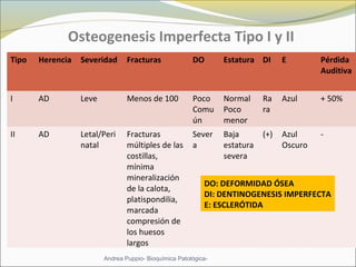 Osteogenesis Imperfecta Tipo I y II
Tipo Herencia Severidad Fracturas DO Estatura DI E Pérdida
Auditiva
I AD Leve Menos de 100 Poco
Comu
ún
Normal
Poco
menor
Ra
ra
Azul + 50%
II AD Letal/Peri
natal
Fracturas
múltiples de las
costillas,
mínima
mineralización
de la calota,
platispondilia,
marcada
compresión de
los huesos
largos
Sever
a
Baja
estatura
severa
(+) Azul
Oscuro
-
Andrea Puppio- Bioquímica Patológica-
DO: DEFORMIDAD ÓSEA
DI: DENTINOGENESIS IMPERFECTA
E: ESCLERÓTIDA
 