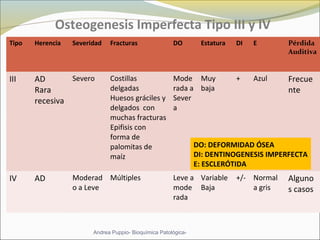 Osteogenesis Imperfecta Tipo III y IV
Tipo Herencia Severidad Fracturas DO Estatura DI E Pérdida
Auditiva
III AD
Rara
recesiva
Severo Costillas
delgadas
Huesos gráciles y
delgados con
muchas fracturas
Epifisis con
forma de
palomitas de
maíz
Mode
rada a
Sever
a
Muy
baja
+ Azul Frecue
nte
IV AD Moderad
o a Leve
Múltiples Leve a
mode
rada
Variable
Baja
+/- Normal
a gris
Alguno
s casos
Andrea Puppio- Bioquímica Patológica-
DO: DEFORMIDAD ÓSEA
DI: DENTINOGENESIS IMPERFECTA
E: ESCLERÓTIDA
 