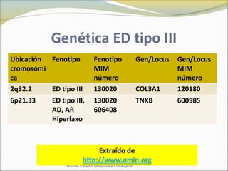 Genética ED tipo III
Ubicación
cromosómi
ca
Fenotipo Fenotipo
MIM
número
Gen/Locus Gen/Locus
MIM
número
2q32.2 ED tipo III 130020 COL3A1 120180
6p21.33 ED tipo III,
AD, AR
Hiperlaxo
130020
606408
TNXB 600985
Andrea Puppio- Bioquímica Patológica-
 