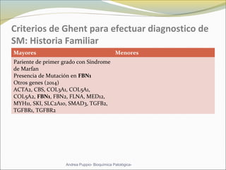 Criterios de Ghent para efectuar diagnostico de
SM: Historia Familiar
Mayores Menores
Pariente de primer grado con Síndrome
de Marfan
Presencia de Mutación en FBN1
Otros genes (2014)
ACTA2, CBS, COL3A1, COL5A1,
COL5A2, FBN1, FBN2, FLNA, MED12,
MYH11, SKI, SLC2A10, SMAD3, TGFB2,
TGFBR1, TGFBR2
Andrea Puppio- Bioquímica Patológica-
 