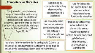 Conjunto de conocimientos,
rasgos personales, actitudes y
habilidades que posibilitan el
desempeño de actuaciones
docentes, generalmente de índole
pragmática reconocible, de logro
en el ámbito educativo (Álvarez
Rojo, 2015)
Competencias Docentes Hablamos de
competencia si hay
desempeño,
conocimiento y
acciones
Las necesidades
del aprendizaje del
alumno actual
requieren otras
formas de enseñar
Las competencias
docentes estarán
condicionadas por
los estilos y
necesidades de los
estudiantes
Deben satisfacer las
necesidades del
alumnado como
futuro ciudadano
activo de una sociedad
globalizada,
digitalizada,
intercultural y
cambiante
requiere la interacción de la pedagogía (cómo se
enseña), el conocimiento sustantivo de lo que se
enseña y la tecnología (con qué herramientas)
 