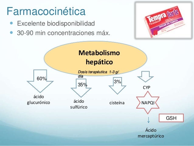 q paracetamol hace Intoxicacion por paracetamol