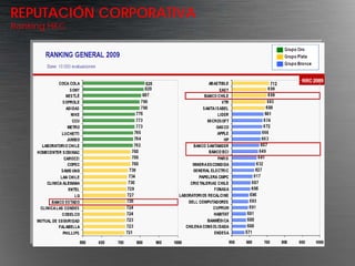 REPUTACIÓN CORPORATIVA
Ranking HKC
 