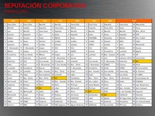 REPUTACIÓN CORPORATIVA
Ranking HKC

         2002                 2003               2004                2005                    2006             2007                2008                         2009
1 Coca Col a        1   Coca Col a      1 Nes tl é          1 Nes tl é          1   Coca Col a      1 Coca Col a        1 Soprol e         1 Coca Col a        26 Aba s ti bl e
2 Nes tl é          2   Jumbo           2 Soprol e          2 Coca Col a        2   Metro           2 Soprol e          2 Coca Col a       2 Sony              27 Ea s y
3 La n              3   Nes tl é        3 Coca Col a        3 Soprol e          3   Nes tl é        3 Nes tl é          3 Nes tl é         3 Nes tl é          28 Bco. Chi l e
4 Ca rozzi          4   Soprol e        4 La n              4 Sony              4   Soprol e        4 Sony              4 Sony             4 Soprol e          29 VTR
5 Copec             5   Ca rozzi        5 Sony              5 Metro             5   Sony            5 SODIMAC           5 Sodi ma c        5 Adi da s          30 Sta . Is a bel
6 Jumbo             6   Sony            6 Ca rozzi          6 Jumbo             6   Jumbo           6 Jumbo             6 Ca rozzi         6 Ni ke             31 Líder
7 Soprol e          7   Metro           7 Jumbo             7 Ca rozzi          7   Ca rozzi        7 COPEC             7 Jumbo            7 CCU               32 Mi cros oft
8 F. Ahuma da       8   F. Ahuma da     8 Copec             8 CCU               8   CCU             8 CCU               8 CCU              8 Metro             33 Ga s co
9 Metro             9   Copec           9 Fa l a bel l a    9 La n              9   COPEC           9 Ca rozzi          9 Fa l a bel l a   9 Luchetti          34 Appl e
10 Fa l a bel l a   10 Cruz Verde       10 Metro            10 Copec            10 La n             10 Luchetti         10 Bco. Es ta do 10 Jumbo              35 HP
11 CCU              11 Sodi ma c        11 Luchetti         11 F. Ahuma da      11 Ga s co          11 La n             11 La n            11 La bora t. Chi l e 36 Sa nta nder
12 Sodi ma c        12 CCU              12 Cruz Verde       12 Fa l a bel l a   12 Luchetti         12 Cruz Verde       12 F. Ahuma da     12 Sodi ma c        37 BCI
13 Líder            13 La n             13 F. Ahuma da      13 F. Cruz Verde 13 Bco. Chi l e        13 F. Ahuma da      13 COPEC           13 Ca rozzi         38 Pa rís
14 Luchetti         14 Fa l a bel l a   14 Ga s co          14 Entel            14 F. Ahuma da      14 Fa l a bel l a   14 Entel           14 COPEC            39 M. Es condi da
15 Bco. Chi l e     15 Luchetti         15 Bco. Es ta do    15 Bco. Chi l e     15 Entel            15 Bco. Es ta do    15 Cruz Verde      15 Sa ms ung        40 G. El ectri c
16 Pa ri s          16 Líder            16 Sa l co Bra nd   16 Luchetti         16 Líder            16 Entel            16 Tur Bus         16 La n Chi l e     41 P. CMPC
17 Entel            17 Bco. Chi l e     17 Bco. Chi l e     17 BCI              17 Fa l a bel l a   17 Bco. Chi l e     17 Bco. Chi l e    17 C. Al ema na     42 Cri s ta l ería s Ch.
18 Bel l s outh     18 Entel            18 Shel l           18 Bco. Es ta do 18 Bco. Es ta do       18 Sta . Is a bel   18 Ea s y          18 Entel            43 FONASA
19 Codel co         19 Ri pl ey         19 Pa ri s          19 Pa ri s          19 Phi l l i ps     19 Sa l co Bra nd   19 Pa rís          19 LG               44 La b. Reca l ci ne
20 IBM              20 Pa ri s          20 BCI              20 Líder            20 Mi cros oft      20 Phi l l i ps     20 Líder           20 Bco. Es ta do    45 Del l Comput.
21 Lever            21 Bel l s outh     21 Líder            21 IBM              21 Pa ri s          21 BCI              21 VTR             21 C. La s Condes 46 Cuprum
22 Mi cros oft      22 Lever            22 Entel            22 Ri pl ey         22 Chi l ectra      22 Sa nta nder      22 BCI             22 CODELCO          47 Ha bi ta t
23 CMPC             23 Codel co         23 Ri pl ey         23 Cuprum           23 CODELCO          23 Líder            23 Appl e          23 M. Seguri da d 48 Ba nmédi ca
24 P&G              24 CPMC             24 Codel co         24 CODELCO          24 Ri pl ey         24 Pa rís           24 Ha bi ta t      24 Fa l a bel l a   49 Ch. Cons ol i da da
25 Eners i s        25 P&G              25 Bel l s outh     25 ING Seguros      25 Agua s Andi na s 25 CODELCO          25 Es condi da     25 Phi l l i ps     50 Endes a
 