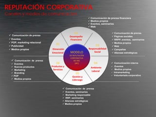 REPUTACIÓN CORPORATIVA
Canales y medios de comunicación
                                                               Comunicación de prensa financiera
                                                               Medios propios
                                                               Eventos, seminarios
                                                               Web

                                                  D2                              Comunicación de prensa
  Comunicación de prensa                     Desempeño                           Páginas sociales
  Eventos                                    Financiero                          RRPP, eventos, seminarios
  POP, marketing relacional                                                      Medios propios
                                   D1                                D3
  Publicidad                                                                     Web
  Medios propios              Dimensión                      Responsabilidad     Campañas
                               Emocional      MODELO              Social          Alianzas estratégicas
                                              DE REPUTACIÓN
                                               CORPORATIVA
     Comunicación de prensa                      DE HKC
    Eventos                       D6              (IRC)            D4           Comunicación interna
    Nuevos productos          Productos y   Reputación           Ambiente          Eventos
    Marketing                  Servicios    Corporativa                            Medios propios
                                                                   Laboral
    Branding                                      D5                              Intramarketing
    POP                                                                           Voluntariado corporativo
                                                Gestión y
    Medios propios                             Liderazgo


                                         Comunicación de prensa
                                         Eventos, seminarios
                                         Marketing responsable
                                         RRP, seminarios
                                         Alianzas estratégicas
                                         Medios propios
 