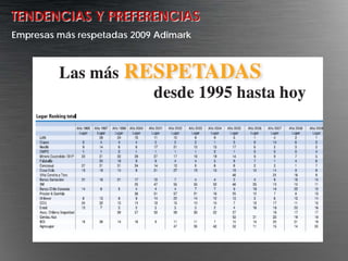 TENDENCIAS Y PREFERENCIAS
Empresas más respetadas 2009 Adimark
 