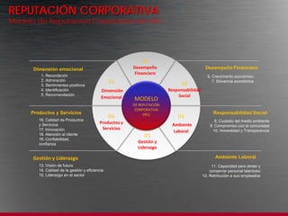 REPUTACIÓN CORPORATIVA
Modelo de Reputación Corporativa de HKC




                                                             D2
      Dimensión emocional                                Desempeño                          Desempeño Financiero
         1. Recordación
                                                         Financiero
                                                                                             6. Crecimiento económico
         2. Admiración                           D1                            D3
                                                                                                7. Solvencia económica
         3. Sentimientos positivos
         4. Identificación                  Dimensión                    Responsabilidad
         5. Recomendación
                                            Emocional                        Social
                                                         MODELO
                                                         DE REPUTACIÓN
                                                          CORPORATIVA
     Productos y Servicios                                    (IRC)                              Responsabilidad Social
                                                 D6                          D4
        16. Calidad de Productos
        y Servicios
                                           Productos y                    Ambiente
                                                                                                  8. Cuidado del medio ambiente
                                                                                               9. Compromiso con la comunidad
        17. Innovación                      Servicios
                                                                           Laboral               10. Honestidad y Transparencia
        18. Atención al cliente                               D5
        19. Confiabilidad,
        confianza
                                                           Gestión y
                                                           Liderazgo

      Gestión y Liderazgo                                                                         Ambiente Laboral
        13. Visión de futuro                                                                    11. Capacidad para atraer y
        14. Calidad de la gestión y eficiencia                                                 conservar personal talentoso
        15. Liderazgo en el sector                                                         12. Retribución a sus empleados
 