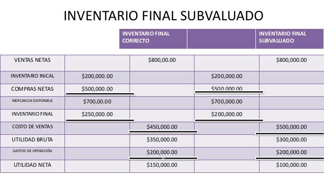 Contabilidad Inventarios PEPS UEPS PROMEDIO PONDERADO ...