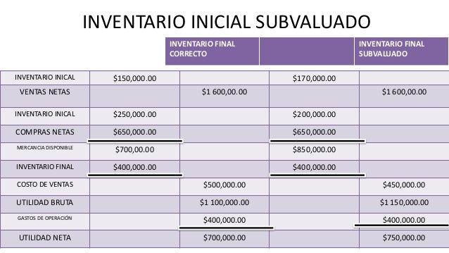 Contabilidad Inventarios PEPS UEPS PROMEDIO PONDERADO INVENTARIO FINA…