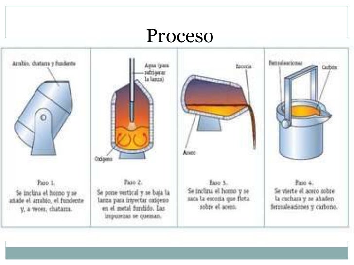 Clase convertidor bessemer