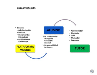 AULAS VIRTUALES:
• Bloques:
• Administración
• Noticias
• Herramientas
interactivas
• Actividades de
Aprendizaje
PLATAFORMA
MOODLE
• PC o Dispositivo
inteligente
Conexión a
internet
• Responsabilidad
Intrínseca
ALUMNO • Administrador
• Diseñador
• Guía
• Motivador
• Evaluador
TUTOR
 