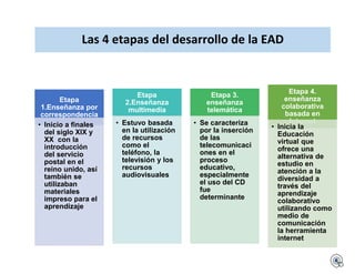 Las 4 etapas del desarrollo de la EAD
Etapa
1.Enseñanza por
correspondencia
• Inicio a finales
del siglo XIX y
XX con la
introducción
del servicio
postal en el
reino unido, así
también se
utilizaban
materiales
impreso para el
aprendizaje
Etapa
2.Enseñanza
multimedia
• Estuvo basada
en la utilización
de recursos
como el
teléfono, la
televisión y los
recursos
audiovisuales
Etapa 3.
enseñanza
telemática
• Se caracteriza
por la inserción
de las
telecomunicaci
ones en el
proceso
educativo,
especialmente
el uso del CD
fue
determinante
Etapa 4.
enseñanza
colaborativa
basada en
Internet
• Inicia la
Educación
virtual que
ofrece una
alternativa de
estudio en
atención a la
diversidad a
través del
aprendizaje
colaborativo
utilizando como
medio de
comunicación
la herramienta
internet
 