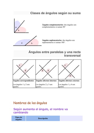 Clases de ángulos según su suma


                                   Ángulos complementarios: dos ángulos son
                                   complementarios si suman 90°




                                   Ángulos suplementarios: dos ángulos son
                                   suplementarios si suman 180°.




                   Ángulos entre paralelas y una recta
                                           transversal




Ángulos correspondientes Ángulos alternos internos    Ángulos alternos externos
Los ángulos 1 y 2 son      Los ángulos 2 y 3 son      Los ángulos 1 y 4 son
iguales.                   iguales.                   iguales.




Nombres de los ángulos
Según aumenta el ángulo, el nombre va
cambiando
  Tipos de
                              Descripción
  ángulos
 