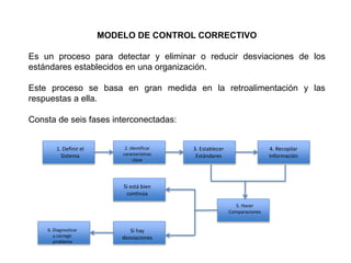 MODELO DE CONTROL CORRECTIVO 
Es un proceso para detectar y eliminar o reducir desviaciones de los 
estándares establecidos en una organización. 
Este proceso se basa en gran medida en la retroalimentación y las 
respuestas a ella. 
Consta de seis fases interconectadas: 
1. Definir el 
Sistema 
2. Identificar 
características 
clave 
3. Establecer 
Estándares 
4. Recopilar 
Información 
Si está bien 
continúa 
5. Hacer 
Comparaciones 
Si hay 
desviaciones 
6. Diagnosticar 
y corregir 
problema 
 
