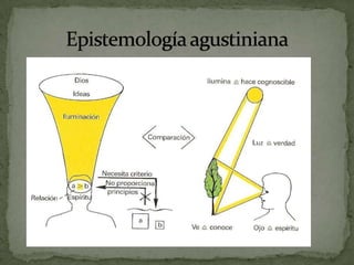 Epistemología agustiniana