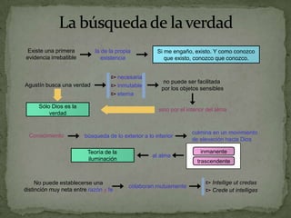 La búsqueda de la verdadExiste una primerala de la propia Si me engaño, existo. Y como conozco evidencia irrebatibleexistenciaque existo, conozco que conozco.necesariano puede ser facilitada Agustín busca una verdadinmutablepor los objetos sensibleseternaSólo Dios es la sino por el interior del almaverdadculmina en un movimientoConocimientobúsqueda de lo exterior a lo interiorde elevación hacia DiosinmanenteTeoría de la al almailuminacióntrascendenteIntellige ut credasNo puede establecerse unacolaboran mutuamentedistinción muy neta entre razón y feCrede ut intelligas