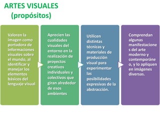 ARTES VISUALES 
(propósitos) 
Valoren la 
imagen como 
portadora de 
informaciones 
visuales sobre 
el mundo, al 
identificar y 
manejar los 
elementos 
básicos del 
lenguaje visual 
Comprendan 
algunas 
manifestacione 
s del arte 
moderno y 
contemporáne 
o, y lo apliquen 
en imágenes 
diversas. 
Aprecien las 
cualidades 
visuales del 
entorno en la 
realización de 
proyectos 
creativos 
individuales y 
colectivos que 
giran alrededor 
de esos 
ambientes 
Utilicen 
distintas 
técnicas y 
materiales de 
producción 
visual para 
experimentar 
las 
posibilidades 
expresivas de la 
abstracción. 
 