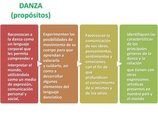 DANZA 
(propósitos) 
Reconozcan a 
la danza como 
un lenguaje 
corporal que 
les permita 
comprender e 
interpretar el 
mundo, 
utilizándola 
como un medio 
de expresión, 
comunicación 
personal y 
social, 
Identifiquen las 
características 
de los 
principales 
géneros de la 
danza y la 
relación 
que tienen con 
otras 
expresiones 
artísticas 
presentes en 
nuestro país y 
el mundo 
Experimenten las 
posibilidades de 
movimiento de su 
cuerpo para que 
aprendan a 
valorarlo 
y cuidarlo, así 
como a 
desarrollar 
algunos 
elementos del 
lenguaje 
dancístico. 
Favorezcan la 
comunicación 
de sus ideas, 
pensamientos, 
sentimientos y 
emociones, 
con el fin de 
que 
profundicen 
el conocimiento 
de sí mismos y 
de los otros. 
 
