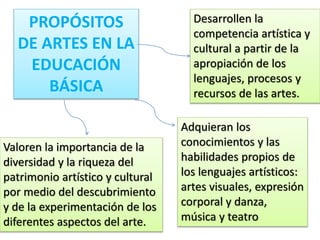 PROPÓSITOS 
DE ARTES EN LA 
EDUCACIÓN 
BÁSICA 
Desarrollen la 
competencia artística y 
cultural a partir de la 
apropiación de los 
lenguajes, procesos y 
recursos de las artes. 
Adquieran los 
conocimientos y las 
habilidades propios de 
los lenguajes artísticos: 
artes visuales, expresión 
corporal y danza, 
música y teatro 
Valoren la importancia de la 
diversidad y la riqueza del 
patrimonio artístico y cultural 
por medio del descubrimiento 
y de la experimentación de los 
diferentes aspectos del arte. 
 