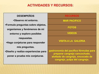 ACTIVIDADES Y RECURSOS:
DESEMPEÑOS
•Observo mi entorno.
•Formulo preguntas sobre objetos,
organismos y fenómenos de mi
entorno y exploro posibles
respuestas.
•Hago conjeturas para responder
mis preguntas.
•Diseño y realizo experiencias para
poner a prueba mis conjeturas.
RECURSOS
MAR PACIFICO
FOTOS
VIDEOS
VISITA A LA GALERIA
gastronomía del pacifico fórmulas para
preparar cangrejo sancochado,
atollado de cangrejo, encocado de
cangrejo, pulpa del cangrejo.
 