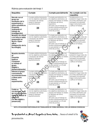 Rúbrica para evaluación del Anejo 1
Requisitos Cumple Cumple parcialmente No cumple con los
requisitos
Discute con el
grupo los
resultados de tu
experimento o
datos estadísticos.
(Presenta
oralmente el
trabajo de
investigación)
Cumple satisfactoriamente
con los objetivos solicitados
y el equipo de trabajo
realizo la destreza
equitativamente.
25
Cumple parcialmente con
los objetivos solicitados y el
equipo de trabajo no realizo
la destreza de forma
equitativa
(En este caso el trabajo se
evalúa individualmente por
lo que pierden un 5 % del
total de puntos).
20
Simplemente no se
presentó ningún área de
los antes solicitados que
proveerá al evaluador
algún instrumento para
calificar el trabajo.
0
Muestra vía virtual
o en infocus tabla
preparada en
Word u Open
office.
(Integración de la
tecnología)
Cumple satisfactoriamente
con los objetivos solicitados
y el equipo de trabajo
realizo la destreza
equitativamente.
15
Cumple parcialmente con
los objetivos solicitados y el
equipo de trabajo no realizo
la destreza de forma
equitativa
(En este caso el trabajo se
evalúa individualmente por
lo que pierden un 5 % del
total de puntos).
12
Simplemente no se
presentó ningún área de
los antes solicitados que
proveerá al evaluador
algún instrumento para
calificar el trabajo.
0
Muestra dominio
al:
Presentar
Explicar
Comparar
su trabajo al
grupo.
(Digital o
presencialmente)
Cumple satisfactoriamente
con los objetivos solicitados
y el equipo de trabajo
realizo la destreza
equitativamente.
20
Cumple parcialmente con
los objetivos solicitados y el
equipo de trabajo no realizo
la destreza de forma
equitativa
(En este caso el trabajo se
evalúa individualmente por
lo que pierden un 5 % del
total de puntos).
16
Simplemente no se
presentó ningún área de
los antes solicitados que
proveerá al evaluador
algún instrumento para
calificar el trabajo.
0
Informa al grupo
conclusiones,
recomendaciones
o ideas para
futuros
experimentos.
Cumple satisfactoriamente
con los objetivos solicitados
y el equipo de trabajo
realizo la destreza
equitativamente.
25
Cumple parcialmente con
los objetivos solicitados y el
equipo de trabajo no realizo
la destreza de forma
equitativa
(En este caso el trabajo se
evalúa individualmente por
lo que pierden un 5 % del
total de puntos).
20
Simplemente no se
presentó ningún área de
los antes solicitados que
proveerá al evaluador
algún instrumento para
calificar el trabajo.
0
Cuida su
vocabulario, todo
de voz e impresión
visual al realizar el
ejercicio.
(Ya sea digital o
presencial).
Cumple satisfactoriamente
con los objetivos solicitados
y el equipo de trabajo
realizo la destreza
equitativamente.
15
Cumple parcialmente con
los objetivos solicitados y el
equipo de trabajo no realizo
la destreza de forma
equitativa
(En este caso el trabajo se
evalúa individualmente por
lo que pierden un 5 % del
total de puntos).
12
Simplemente no se
presentó ningún área de
los antes solicitados que
proveerá al evaluador
algún instrumento para
calificar el trabajo.
0
NOTA: SITUACIONES ESEPCIONALES SE TRABAJARÁN DE FORMA INDIVIDUAL CON LAS DEBIDAS EVIDENCIAS.
Tu oportunidad es ¡Ahora! Pregunta si tienes dudas… busca el email el la
presentación.
 