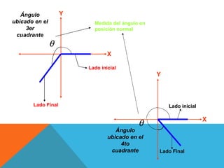 Y X Lado inicial Lado Final Medida del ángulo en posición normal Ángulo ubicado en el 3er cuadrante X Y Lado inicial Lado Final Ángulo ubicado en el 4to cuadrante 