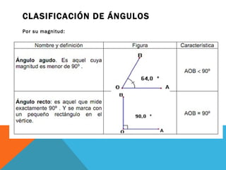 CLASIFICACIÓN DE ÁNGULOS Por su magnitud: 