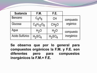 Sustancia F.M. F.E.
Benceno 66HC CH compuesto
orgánicoGlucosa 6126 OHC OCH2
Agua OH2 OH2 compuesto
inorgánicoAcido Sulfúrico
42SOH 42SOH
Se observa que por lo general para
compuestos orgánicos la F.M. y F.E. son
diferentes pero para compuestos
inorgánicos la F.M.= F.E.
 