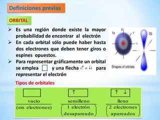 Definiciones previas
ORBITAL
 Es una región donde existe la mayor
  probabilidad de encontrar al electrón
 En cada orbital sólo puede haber hasta
  dos electrones que deben tener giros o
  espines opuestos.
 Para representar gráficamente un orbital
  se emplea        y una flecha ( o ) para
  representar el electrón
   Tipos de orbitales


        vacío            semilleno               lleno
   (sin electrones)      1 electrón          2 electrones
                        desapareado           apareados
 