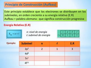 Principio de Construcción (Aufbau)
Este principio establece que los electrones se distribuyen en los
subniveles, en orden creciente a su energía relativa (E.R)
Aufbau = palabra alemana : que significa construcción progresiva

Energía Relativa (E.R)

                  n: nivel de energía              s   p    d    f
    ER   n 
                  l: subnivel de energía          0   1    2    3



  Ejemplo:     Subnivel        n           l               E.R
                 2p5           2           1               3
                 4d8
                 5s1
                 4f11
 