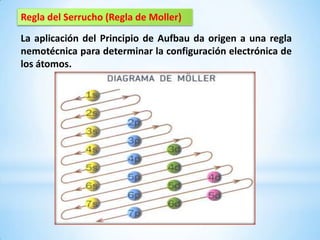 Regla del Serrucho (Regla de Moller)
La aplicación del Principio de Aufbau da origen a una regla
nemotécnica para determinar la configuración electrónica de
los átomos.
 