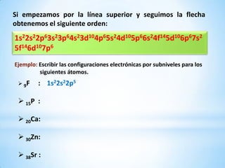 Si empezamos por la línea superior y seguimos la flecha
obtenemos el siguiente orden:
1s22s22p63s23p64s23d104p65s24d105p66s24f145d106p67s2
5f146d107p6
Ejemplo: Escribir las configuraciones electrónicas por subniveles para los
         siguientes átomos.
  9F    : 1s22s22p5

  15P :

  20Ca:

  30Zn:

  38Sr :
 