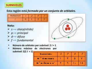 SUBNIVELES
Esta región está formada por un conjunto de orbitales.



Nota:
 s      sharp(nítido)
 p      principal
 d      difuso
 f      fundamental
 •   Número de orbitales por subnivel: 2 l + 1
 •   Número máximo de electrones por
     subnivel: 2(2 l + 1)
                              S u b nive l       s   p   d    f
                           N ° O rb itale s      1   3   5    7
                           N ° m áxim o e -      2   6   10   14
 