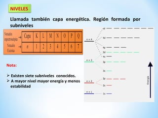 NIVELES
 Llamada también capa energética. Región formada por
 subniveles




Nota:

 Existen siete subniveles conocidos.
 A mayor nivel mayor energía y menos
  estabilidad
 