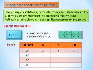 Principio de Construcción (Aufbau)
Este principio establece que los electrones se distribuyen en los
subniveles, en orden creciente a su energía relativa (E.R)
Aufbau = palabra alemana : que significa construcción progresiva

Energía Relativa (E.R)

                  n: nivel de energía               s   p    d    f
                  l: subnivel de energía       =   0   1    2    3



  Ejemplo:    Subnivel         n           l                E.R
                 2p5           2           1                3
                 4d8
                 5s1
                 4f11
 