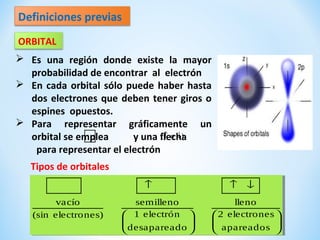 Definiciones previas
 Es una región donde existe la mayor
probabilidad de encontrar al electrón
 En cada orbital sólo puede haber hasta
dos electrones que deben tener giros o
espines opuestos.
 Para representar gráficamente un
orbital se emplea y una flecha
para representar el electrón
( o )
↑ ↓
ORBITAL
Tipos de orbitales
vacío semilleno lleno
1 electrón 2 electrones
(sin electrones)
desapareado apareados
↑ ↑ ↓
   
   
   
vacío semilleno lleno
1 electrón 2 electrones
(sin electrones)
desapareado apareados
↑ ↑ ↓
   
   
   
 