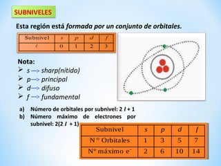 SUBNIVELES
Esta región está formada por un conjunto de orbitales.
Nota:
 s sharp(nítido)
 p principal
 d difuso
 f fundamental
a) Número de orbitales por subnivel: 2 l + 1
b) Número máximo de electrones por
subnivel: 2(2 l + 1)
-
Subnivel
N Orbitales 1 3 5 7
N° máximo e 2 6 10 14
s p d f
°
-
Subnivel
N Orbitales 1 3 5 7
N° máximo e 2 6 10 14
s p d f
°
 