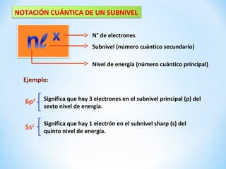 NOTACIÓN CUÁNTICA DE UN SUBNIVEL
N° de electrones
Subnivel (número cuántico secundario)
Nivel de energía (número cuántico principal)
Ejemplo:
Significa que hay 3 electrones en el subnivel principal (p) del
sexto nivel de energía.
6p3
5s1 Significa que hay 1 electrón en el subnivel sharp (s) del
quinto nivel de energía.
 