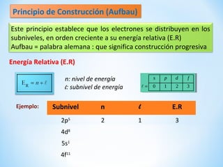 Principio de Construcción (Aufbau)
Este principio establece que los electrones se distribuyen en los
subniveles, en orden creciente a su energía relativa (E.R)
Aufbau = palabra alemana : que significa construcción progresiva
Energía Relativa (E.R)
0 1 2 3
s p d f
=
 0 1 2 3
s p d f
=

n: nivel de energía
l: subnivel de energía
Ejemplo: Subnivel n l E.R
2p5
2 1 3
4d8
5s1
4f11
 