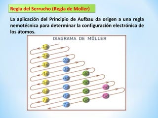 Regla del Serrucho (Regla de Moller)
La aplicación del Principio de Aufbau da origen a una regla
nemotécnica para determinar la configuración electrónica de
los átomos.
 