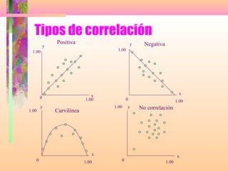 Tipos de correlación
x
y
0
1.00
1.00
Positiva y
1.00
0 1.00
x
Negativa
1.00
y
0 1.00
x
y1.00
0
x
1.00
No correlación
Curvilínea
 