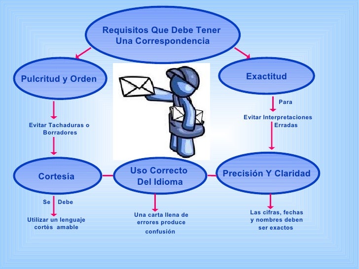 Resultado de imagen para correspondencia